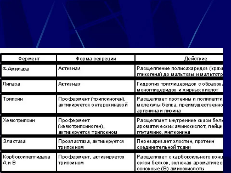 Амилаза фермент поджелудочной железы. Ферменты поджелудочной железы и их функции таблица. Пепсин трипсин амилаза. Форма секреции амилазы. Пищеварительные ферменты поджелудочной железы таблица.