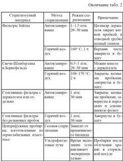 Методы стерилизации питательных