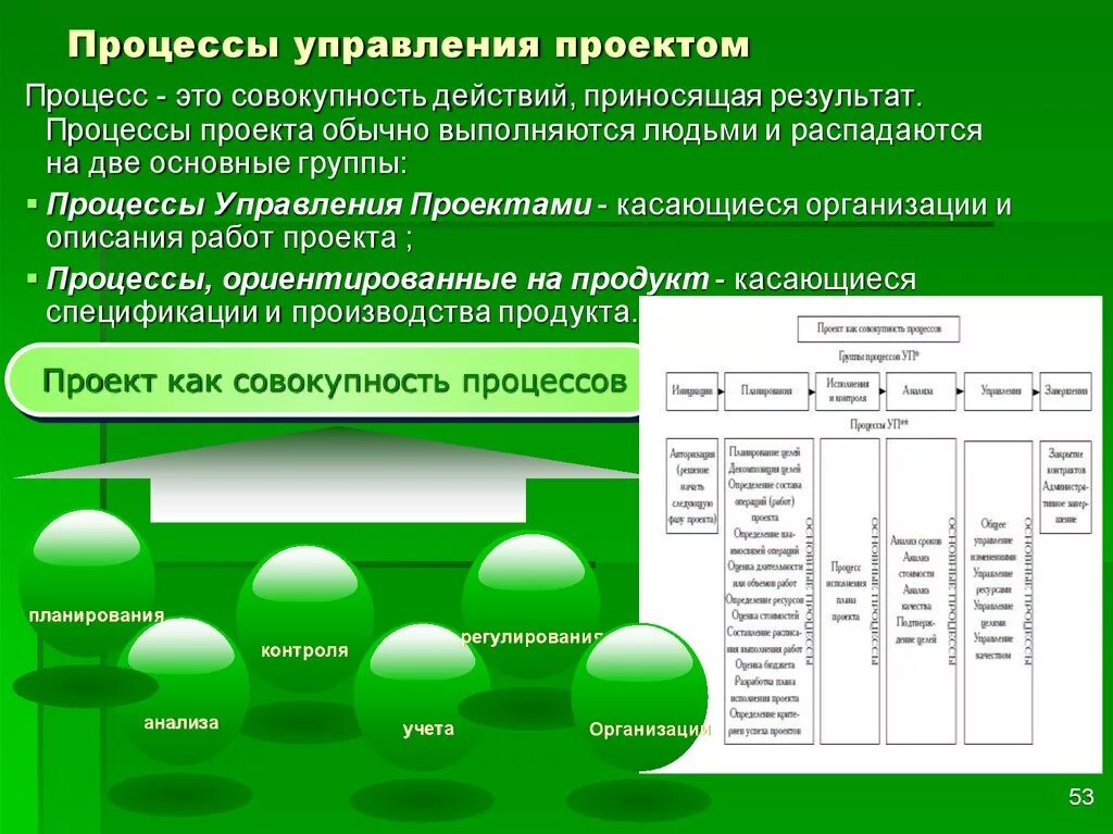 Управление проектами производства. Процессы управления проектами. Основные группы процессов управления проектами. Схема групп процессов управления проектами. Основные процессы управления проектами.