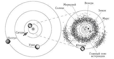 Между орбитами 4 и