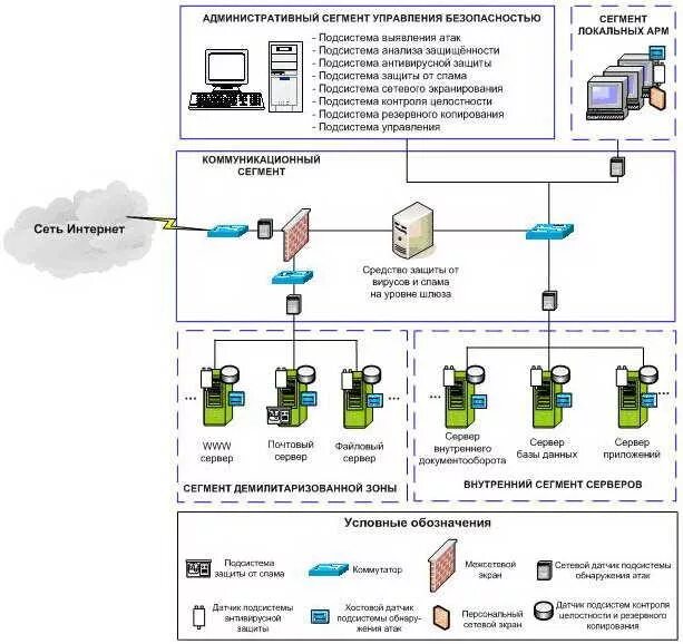 Схема системы защиты информации предприятия. Схема мониторинга инженерного оборудования ЦОД. Схема работы системы обнаружения компьютерных вторжений. Схема корпоративной сети информационная безопасность. Ответственность за защищенность данных компьютерной сети несет
