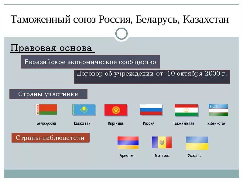 Казахстан является рф. Какие страны входят в таможенный Союз с Россией. Единый таможенный Союз страны участники 2022. Страны входящие в Евразийский экономический Союз. Государства входящие в таможенный Союз с Россией.