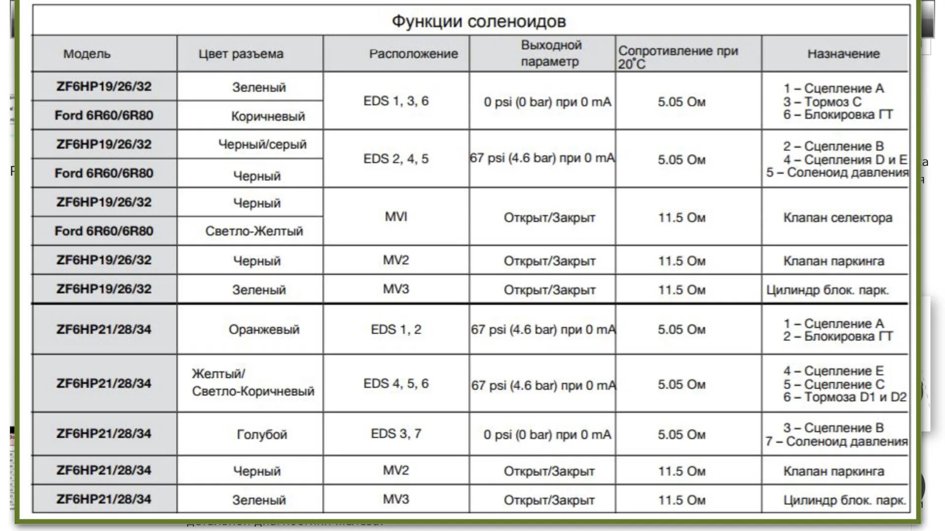 Какое сопротивление должно быть на соленоиде. Соленоиды акпп 6hp19. сопротивление соленоидов 5hp19. сопротивление соленоидов акпп zf 6hp19. 6hp26 сопротивление соленоидов.