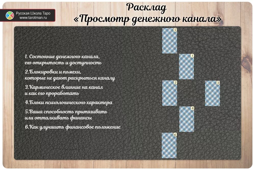 Финансовый расклад таро. Расклад денежный канал. Расклад на деньги. Схема расклада на финансы. Финансовый канал таро.