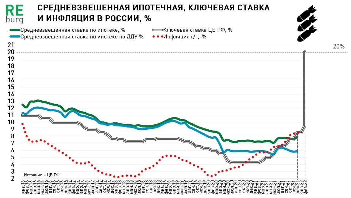 Ключевая ставка на 1 июля. Поднятие ключевой ставки ЦБ 2022. График ключевой ставки ЦБ за 10 лет. Ключевая ставка ЦБ РФ. ЦБ РФ повысил ключевую ставку.