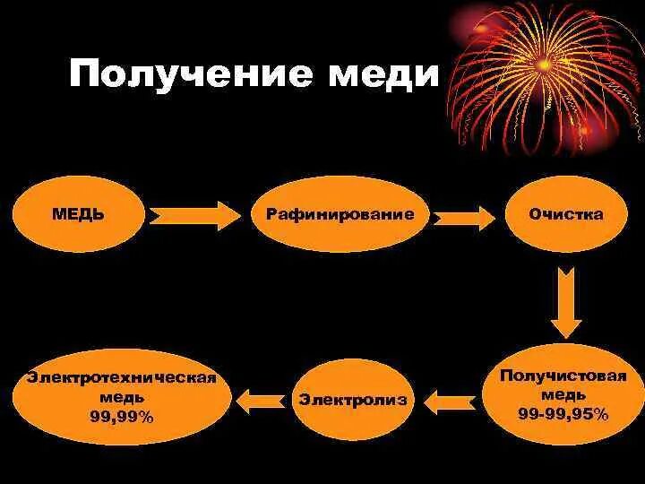 Получение медной воды. Получение меди. Способы получения меди. Способы получения меди химия. Промышленный способ получения меди.