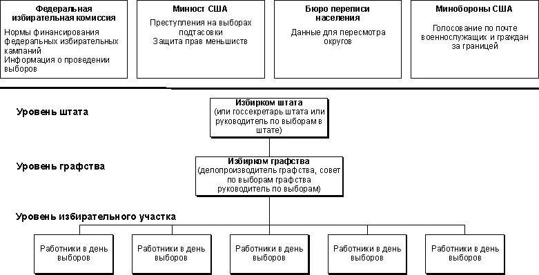 Какая избирательная система в сша. Избирательная система сша схема. схема избирательной системы президента сша. стадии избирательного процесса президента сша схемы. схема выборов президента сша стадии.