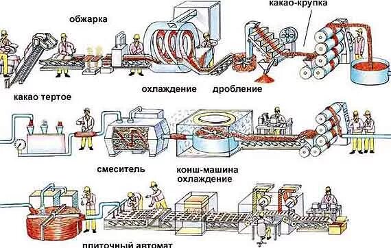 Технология шоколада. Технологическая схема производства пористого шоколада. Технология производства шоколадных конфет. Схема производства шоколада. Схема производства шоколада для детей.