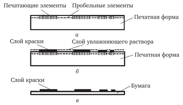 Печатающий элемент это. Плоская офсетная печать схема. Схема печатного процесса офсетной печати. Печатная форма глубокой печати. Схема изготовления печатных форм для офсетной.