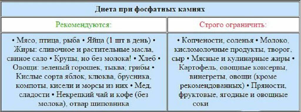 При камнях в почках какую воду пить. Перечень продуктов, разрешенных при камнях в почках. Диета при фосфатных камнях в почках. Диета при фосфатных оксалатных камнях в почках. Диета при камеях в почкка.