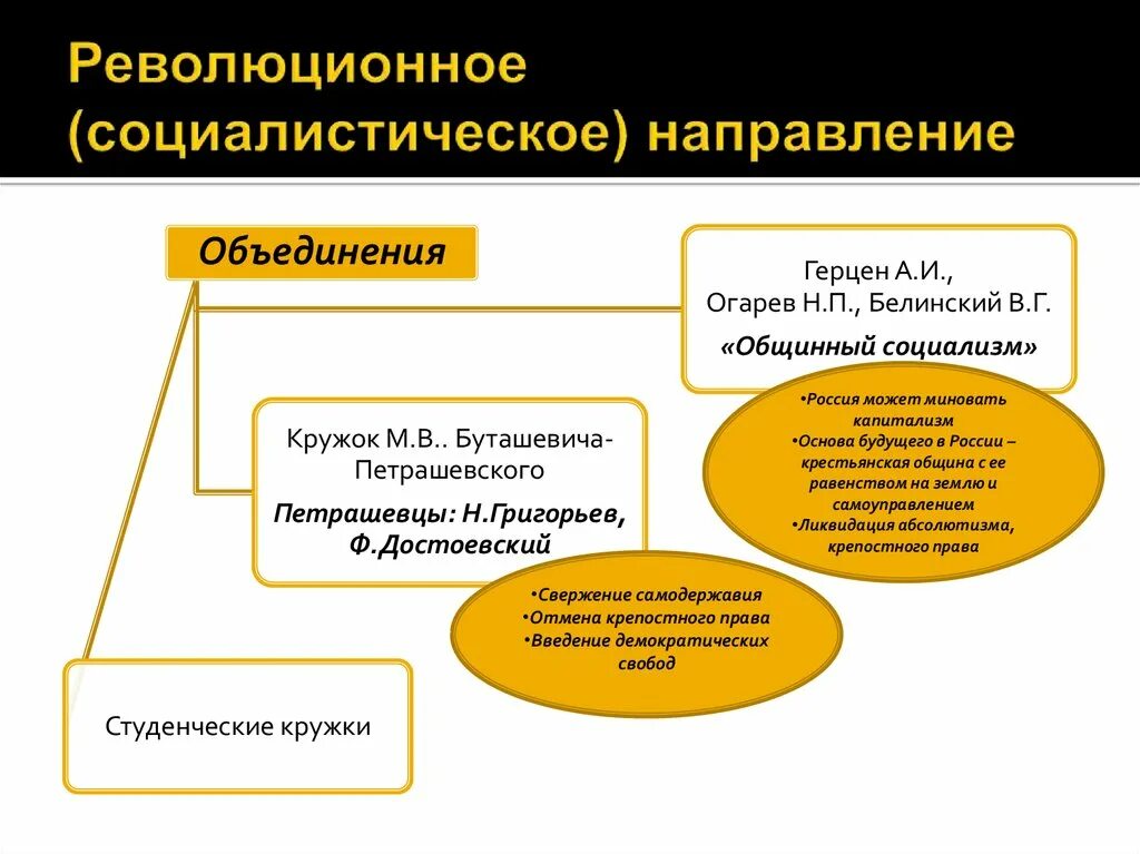 Общественное движение в годы правления. Направления общественного движения при Николае 1. Революционно социалистическое движение при Николае 1. Социалистическое направление при Николае 1 таблица. Революционное направление в общественном движении при Николае 1.