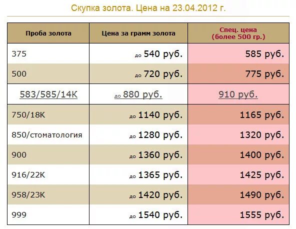 Стоимость золота лома на сегодня