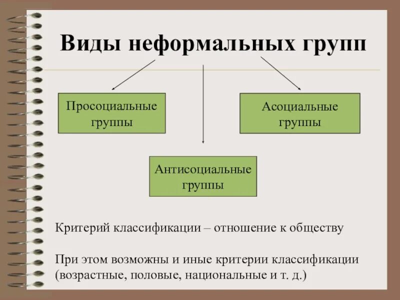 Виды неформальных групп. Виды неформальных групп в организации. Виды неформальных объединений. Неформальные молодежные группы. Признаком неформальных групп является