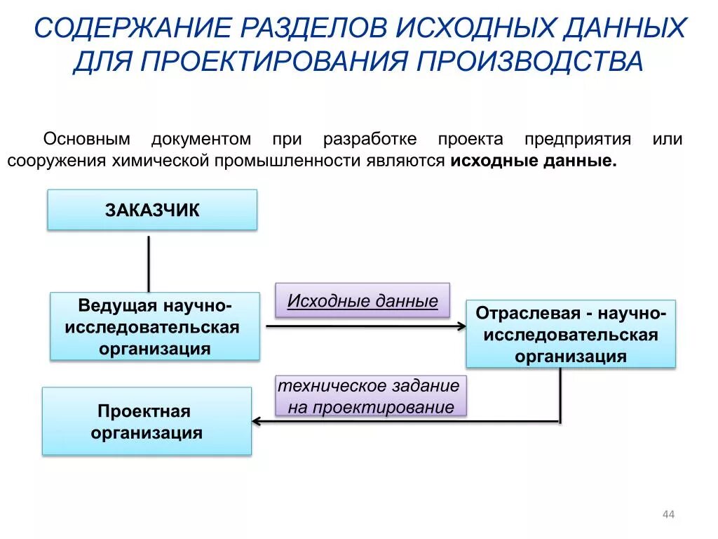 Исходные данные для проектирования. Исходные данные для разработки проекта организации строительства. Исходные данные для проектирования документ. Проектирование организации производства.