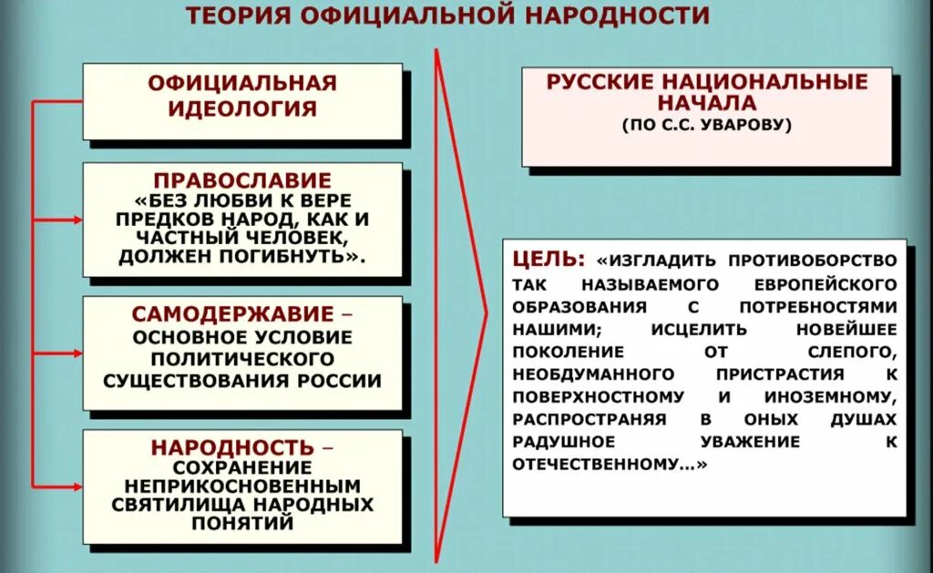 К положениям теории официальной народности относятся. Теория официальной народности. Теория официальной народности схема. Народность в теории официальной народности. Сущность теории официальной народности.