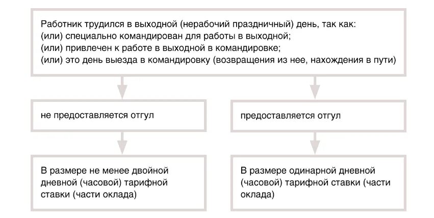 Как оформить командировку в выходной день. Как оплачивать командировку в выходной день пример. Командировка в праздничный день как оплачивать. День выезда в командировку в выходной день. Служебная командировка в выходной день