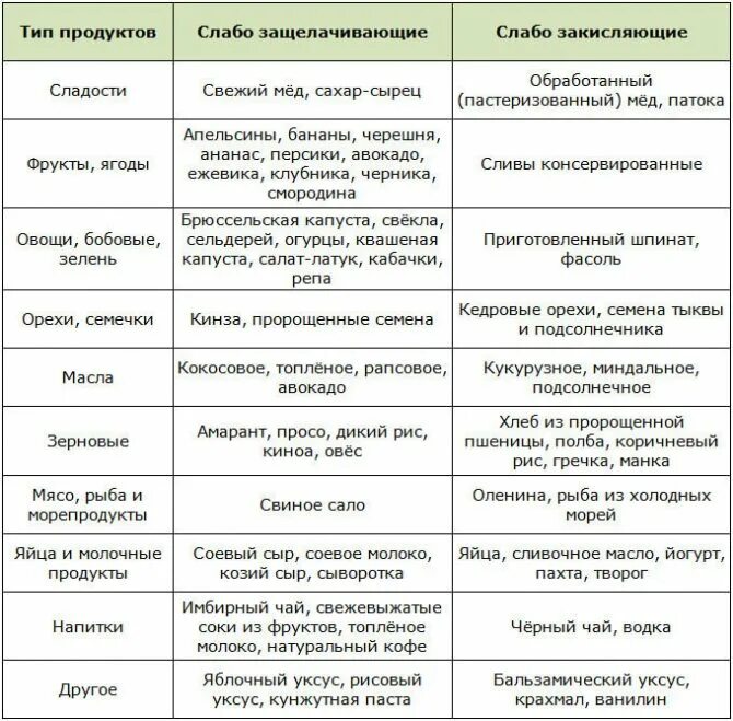 Овощи повышают кислотность. Таблица щелочных и кислотных продуктов питания. Кислотные и щелочные продукты питания таблица. PH щелочной баланс продуктов питания таблица. Таблица кислотности продуктов питания и щелочности.