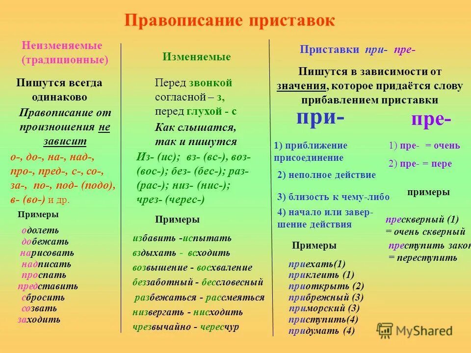 2) Правописание приставок. Приставки на з.. Правописание приставок неизменяемых на з- с- пре- при-. Правописание неизменяемых приставок и приставок на з с. Приставки в русском языке таблица 5.