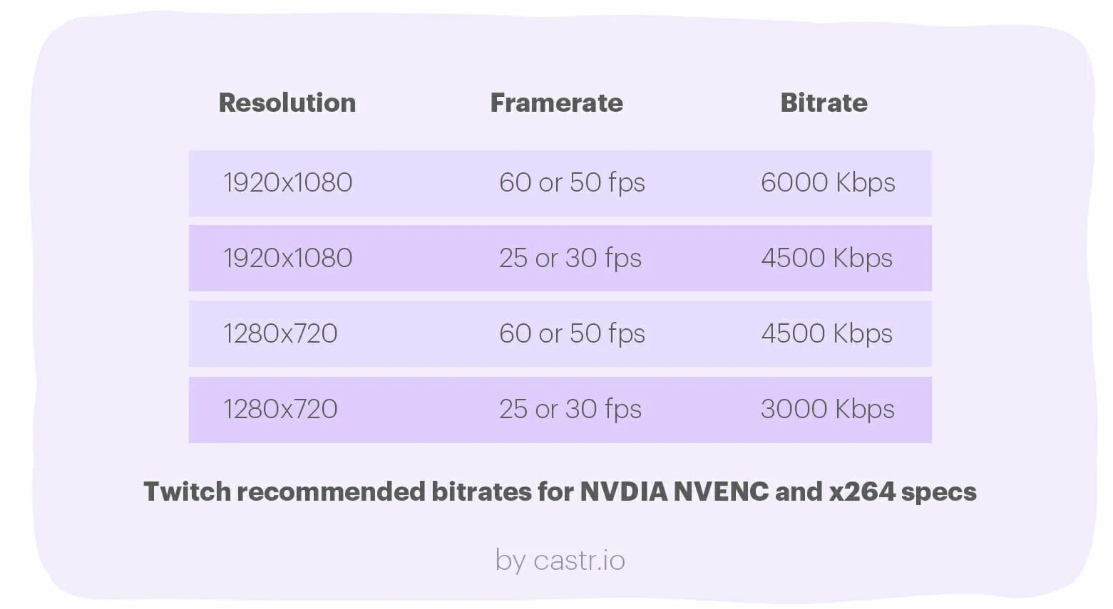 Битрейт разрешение. Битрейт для Твича. Таблица битрейта. Таблица битрейта для Твича. Битрейт аудио для Твича.