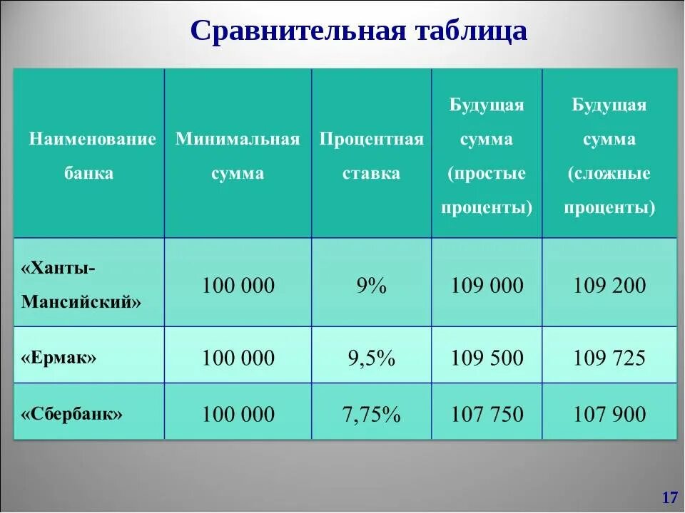 Таблица банков. Сравнительная таблица пример. Таблица сравнения банков. Сравнительный анализ банков.