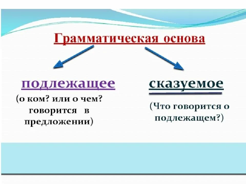 7 вранье всегда видно грамматическая основа. Грамматическая основа это 2 класс правило. Грамматическая основа предложения 2 класс правило. Грамматическая основа 5 класс правило. Правило грамматическая основа 4 класс.