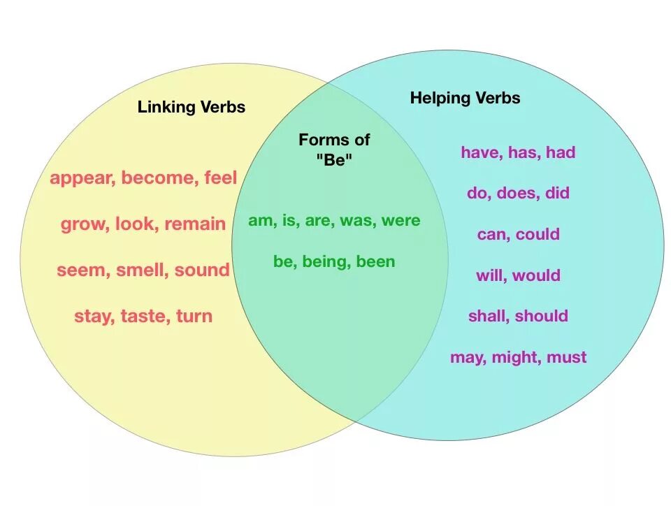 Linking verbs. Link verbs. Список linking verbs. Link verbs в английском языке. Linking activities