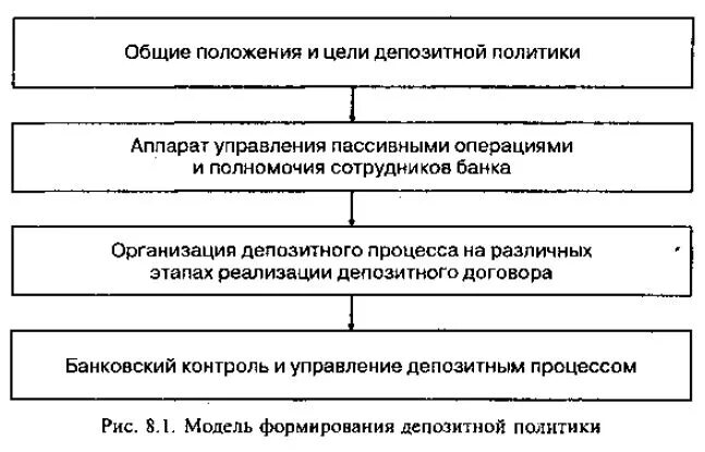 Организации депозитных операций