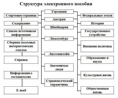Структура учебного пособия