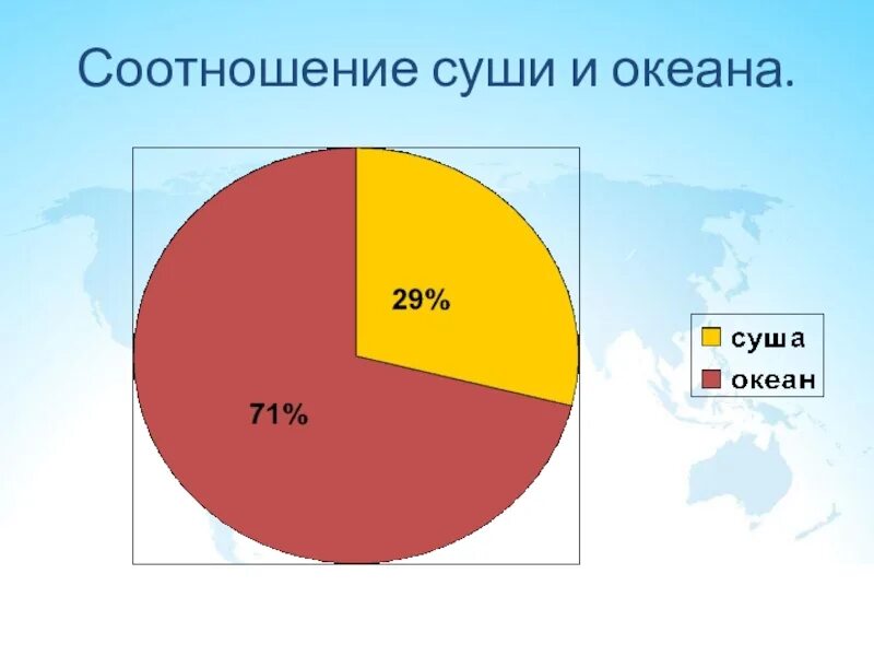 Соотношение суши и океана. Океан и суша соотношение. Соотношение мирового океана и суши. Соотношение живого вещества суши и океана. Соотношение суши и океанов