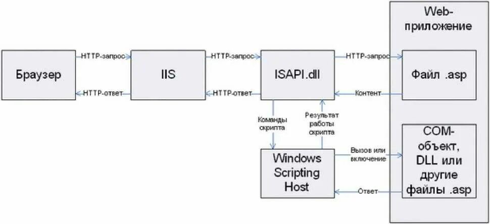 Интерфейс ISAPI. Обработка запросов пользователя веб приложением. ISAPI-расширения. Флоу обработки запроса. Isapi streaming channels