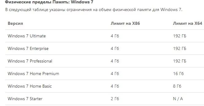 Максимум памяти. Windows 7 объем оперативной памяти. Таблица оперативной памяти виндовс. Виндовс 7 сколько оперативной памяти поддерживает. Максимальный объем оперативной памяти Windows 7 32.