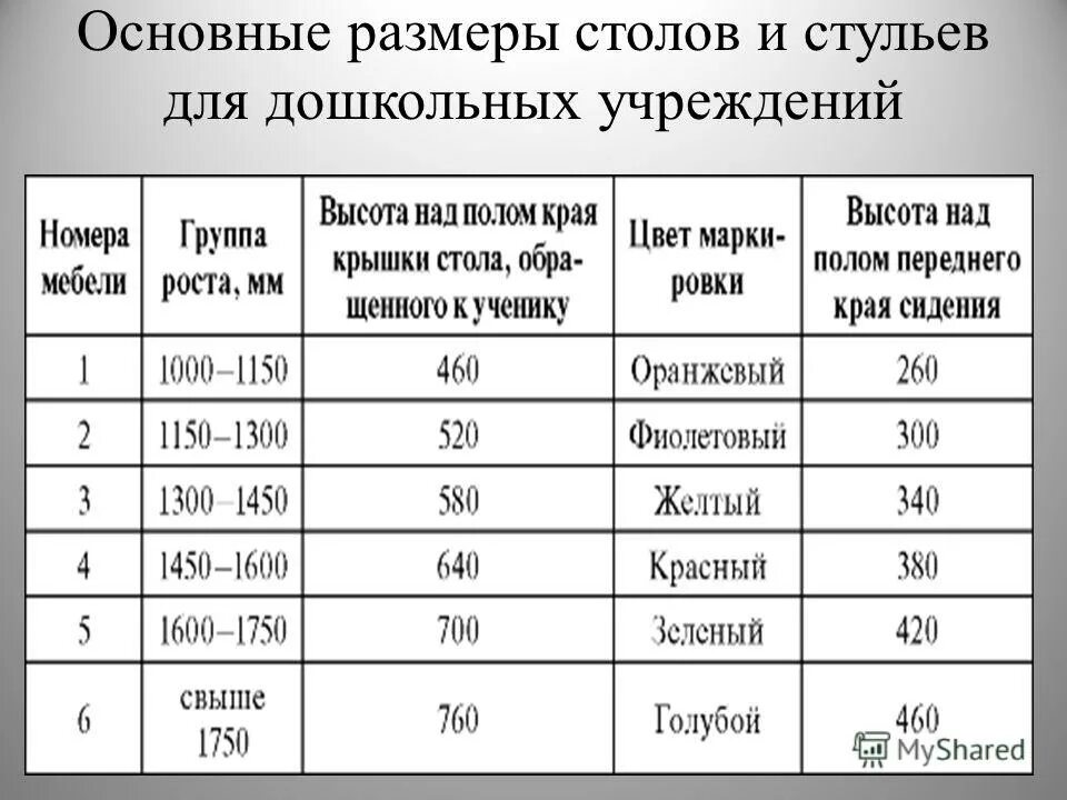 Маркировка парт санпин 2023. Таблица размеров столов и стульев для дошкольников по САНПИН. САНПИН размер столов и стульев. Размеры стула САНПИН. Высота столов и стульев в детском саду по САНПИН.