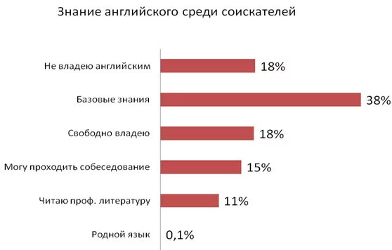 Зарплата со знанием иностранного языка. Знание английского языка в мире. Профессии без знания английского языка. Английский язык статистика. Знание английского языка.