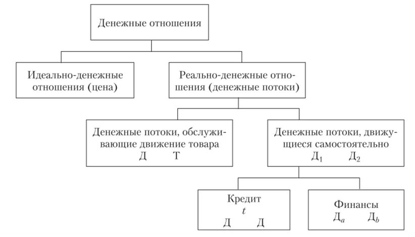 Схема финансовых отношений. Финансы и финансовые отношения это. Денежные отношения. Финансы это система экономических отношений. Понятие финансовых отношений