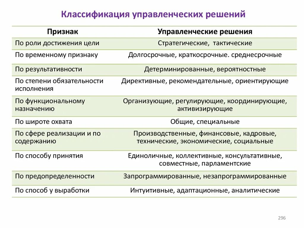 Классификация организационно управленческих решений. Управленческие решения по характеру целей. Управленческие решения по продолжительности действия. Управленческое решение классификация управленческих решений. В зависимости от степени организации