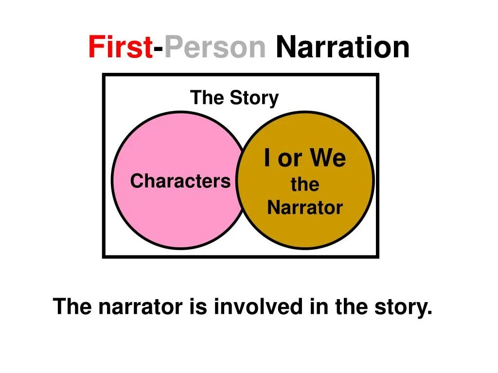 Person перевести. 1st person narration. First person Narrator examples. Personal Narrator narrative Narrator. Types of first person Narrator.