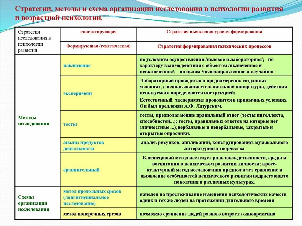 Основные методы возрастной психологии таблица. Основные методы исследования в возрастной психологии таблица. Классификация методов возрастной психологии. Классификация методов исследования детской возрастной психологии. Исследовательские методы психологии