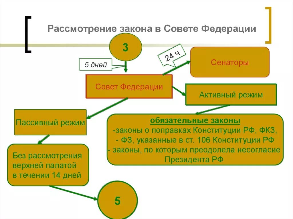 Рассмотрение законов в Совете Федерации. Срок рассмотрения закона в Совете Федерации. Срок рассмотрения законопроекта. Срок рассмотрения закреа.