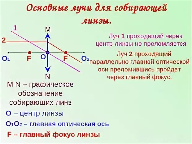 Основные лучи