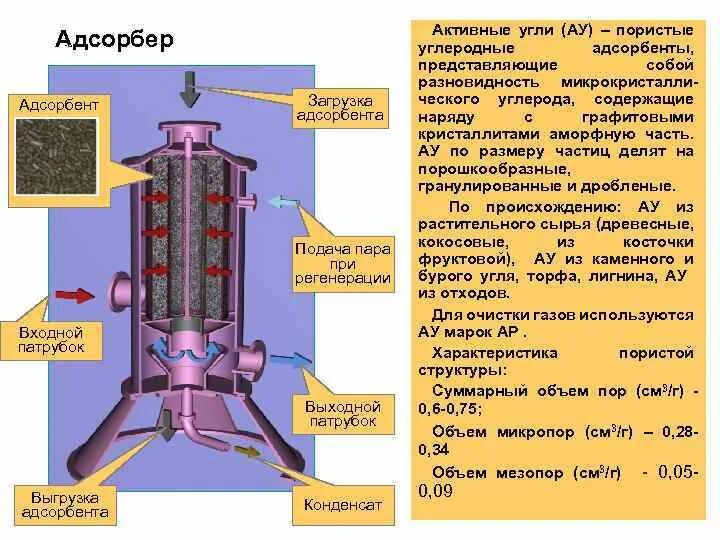 Симптомы абсорбера. Адсорбер для очистки газа. Адсорбер с неподвижным слоем адсорбента. Вертикальный адсорбер с неподвижным слоем адсорбента. Адсорберы с неподвижным слоем зернистого адсорбента.