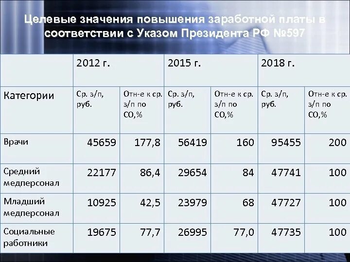 Кому повысят зарплату в апреле 2024. Целевое значение это. Значение заработной платы. Увеличение оклада. Что значит повышение в 1,4 раза оклад.