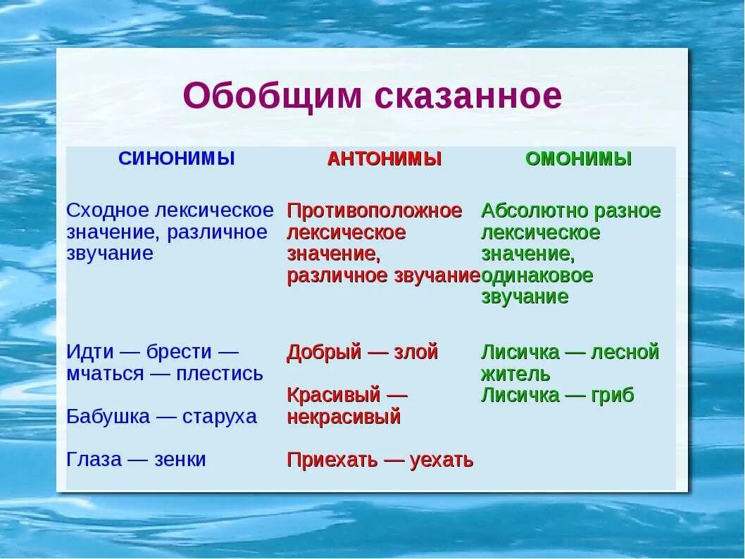 Как отличить синонимы антонимы и омонимы. Как определить синонимы и антонимы. Русский язык синонимы антонимы омонимы. Анонимы синонимы антонимы. Синоним к слову небрежность