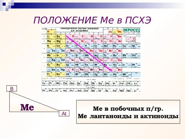 Положение ме в ПСХЭ. Актиноиды таблица. Степени окисления лантаноидов и актиноидов. Гидролиз солей лантаноидов. Металл группы актиноидов