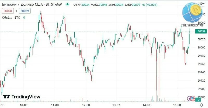 график биткоина за 2023 год