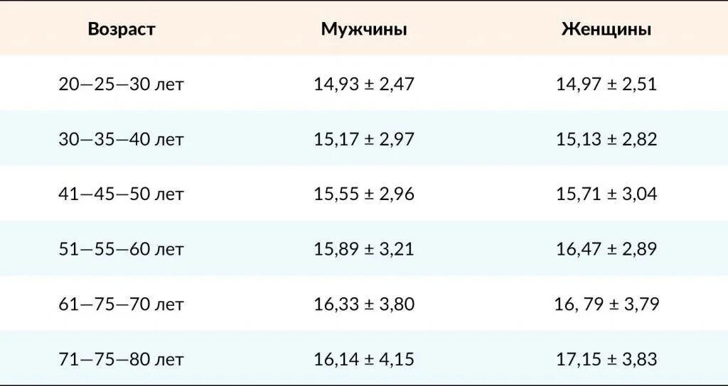 Сколько норма в 15 лет. Глазное давление норма 50 лет таблица норм. Норма глазного давления у мужчин после 70 лет таблица по возрасту. Норма внутриглазного давления после 50 лет у женщин. Глазное давление норма 40 лет женщине.