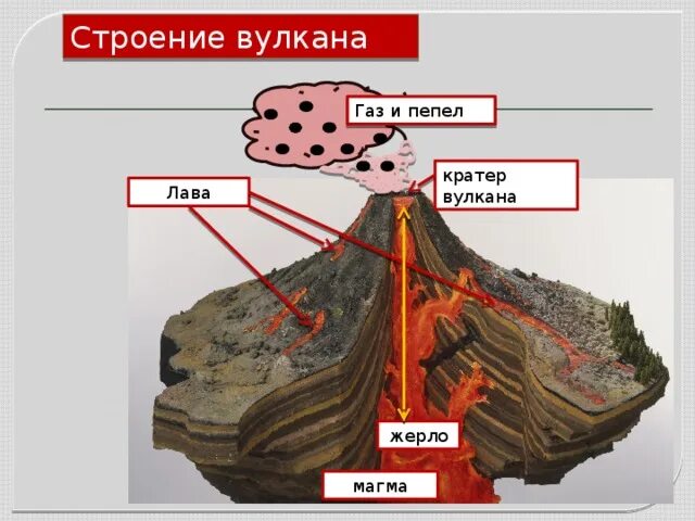 Что такое магма 5 класс. Строение вулкана магма. кратер жерло магма. жерло вулкана пепел вулкана лава вулкана. строение вулкана схема.