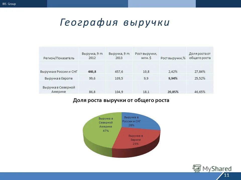 Группа показателей доходов