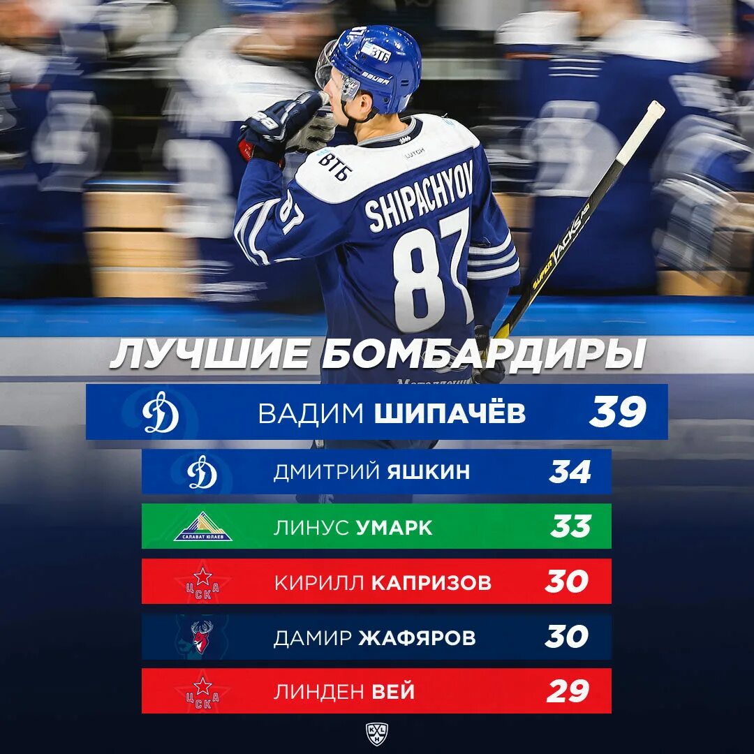 Лучшие бомбардиры в истории кхл. Лучшие бомбардиры в истории кхл. Лучшие бомбардиры кхл. Таблица бомбардиров кхл. Таблица.