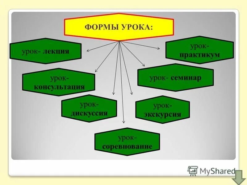 Курсовая формы урок. Урочные формы занятий. формы урока. формы занятий на уроке. занятие в форме практикума.