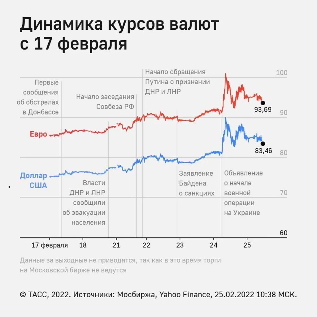 Динамика курсов валют. Торги доллар рубль. Доллары в рубли. Рубль укрепился к доллару и евро. 65 долларов в рублях на сегодня